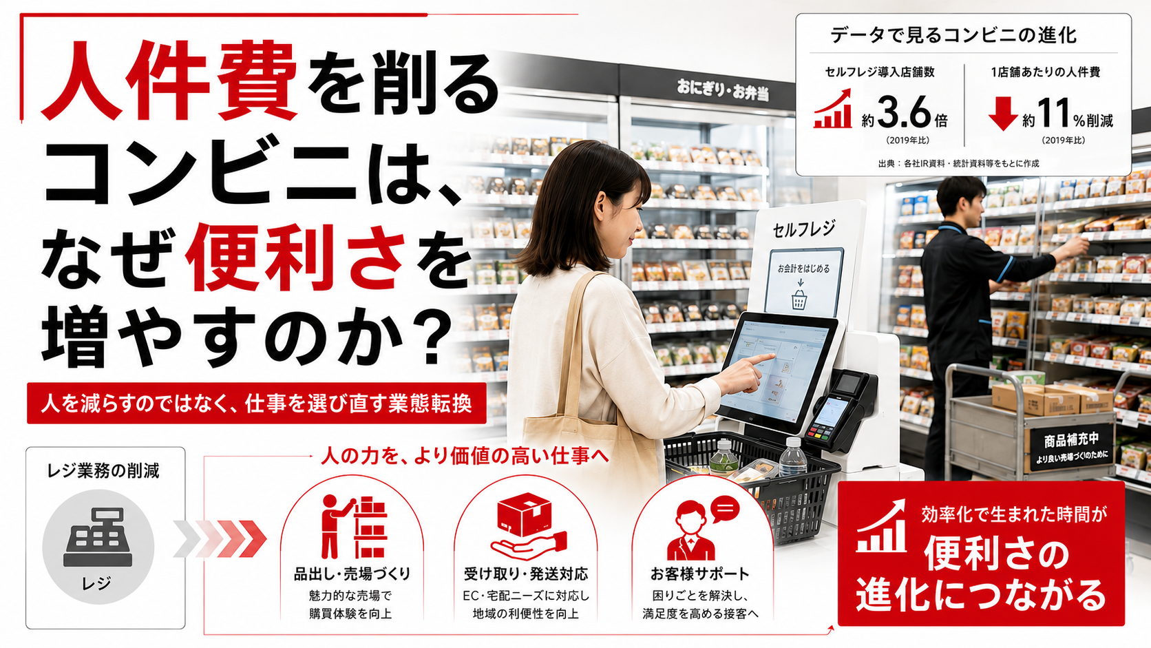 人件費を削るコンビニは、なぜ便利さを増やすのか？