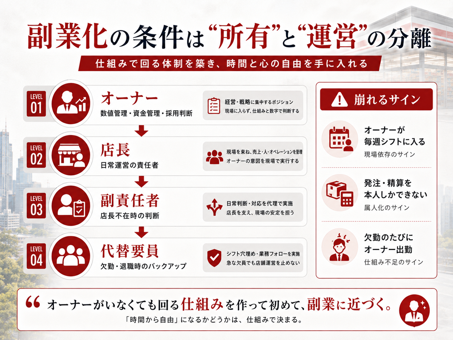 コンビニ経営でオーナー、店長、副責任者、代替要員へ役割を分ける運営体制