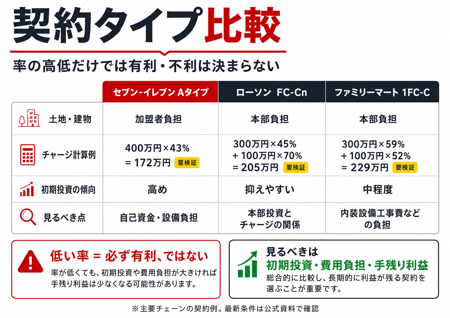 主要コンビニチェーンの契約タイプ別に土地建物の負担、チャージ計算例、初期投資を比較した表