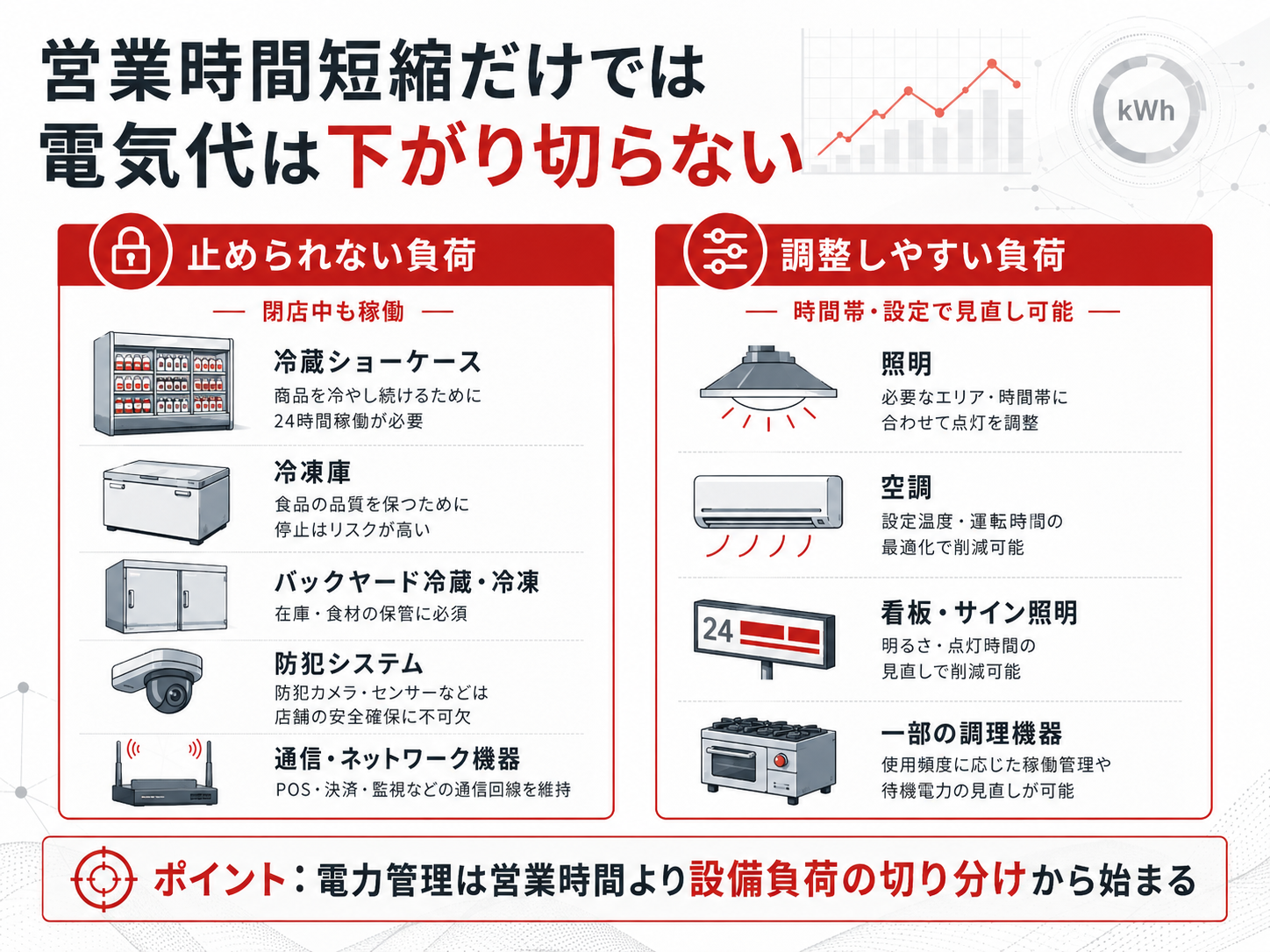 コンビニで停止できない設備と運用調整しやすい設備の比較